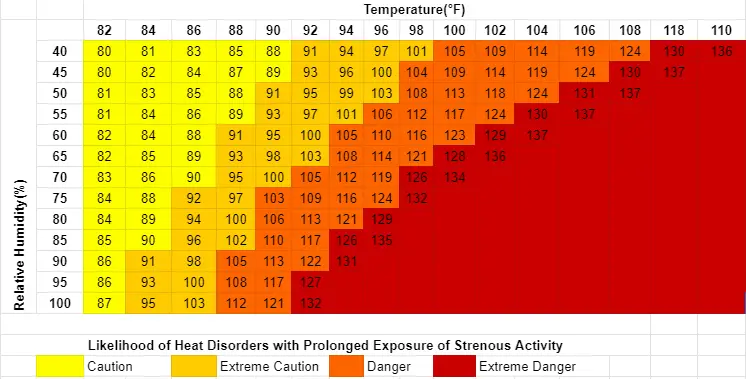 Heat Index Chart in °F 